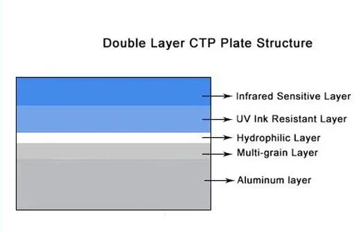 150Mj/Cm2 Plaque thermique CTP en aluminium à double couche positive pour l'impression offset 1
