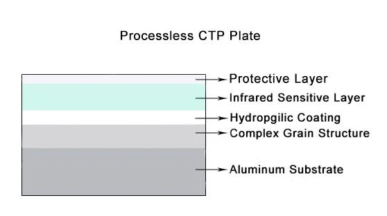 plaques d'impression de la mesure PCT de 0.30mm Processless négatif 0