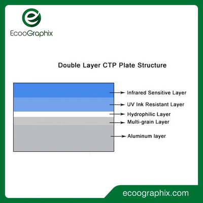 Longs tirages thermiques de plaque CTP d'impression offset à double couche