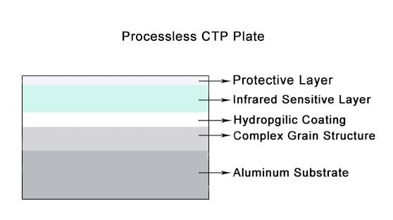Plat en aluminium thermique sans processus de CTP pour le produit chimique d'impression offset libre